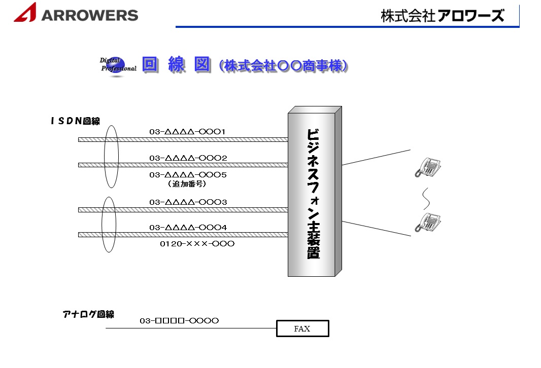 電話回線の回線数・同時通話数・番号の関係についてご紹介