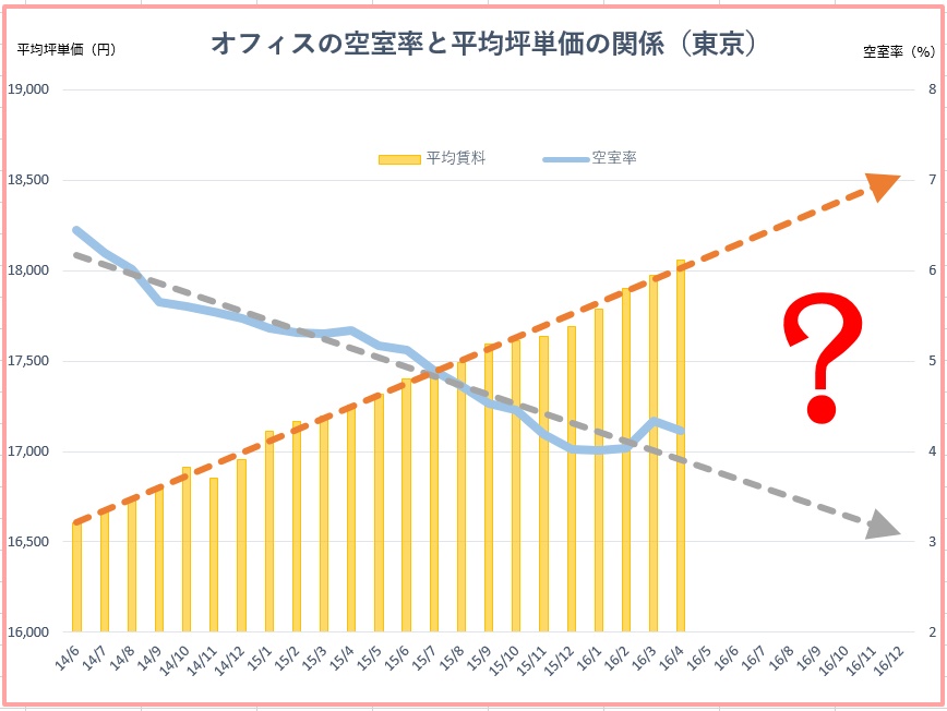 どこまで上がる？～2つのデータから今後のオフィス賃料を予測～